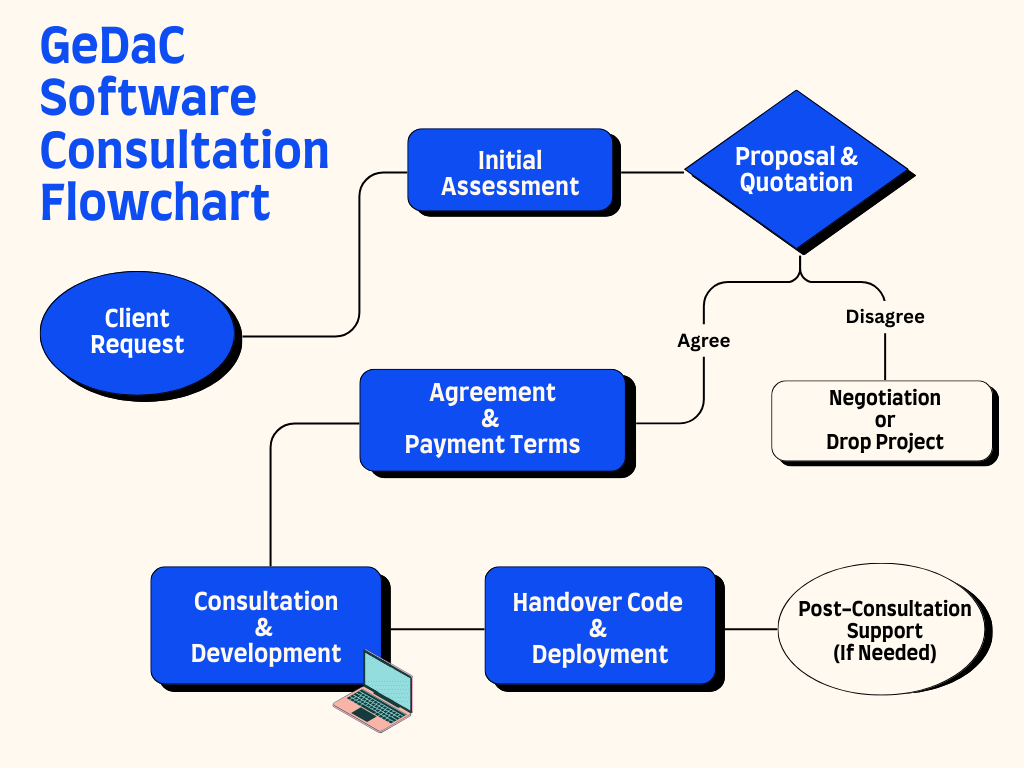 Software Consultation Process Flow Chart